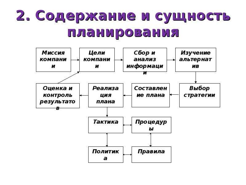 Значение планирования. Сущность функции планирования заключается:. Понятие и содержание планирования на предприятии. Сущность планирования. Сущность планирования и плана.