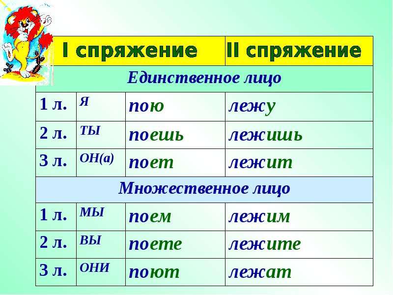 Второе лицо глаголов 3 класс презентация