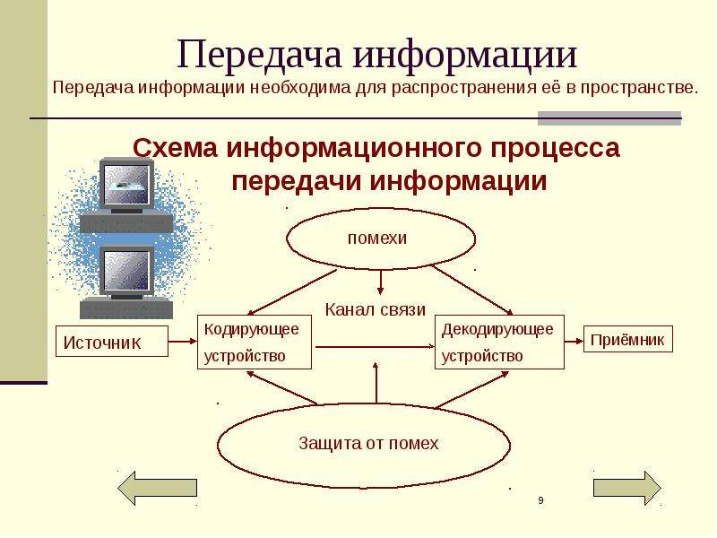 Схема передачи информации. Информация схема. Общая схема передачи информации Информатика. Изобразите схему информационного процесса передачи информации.