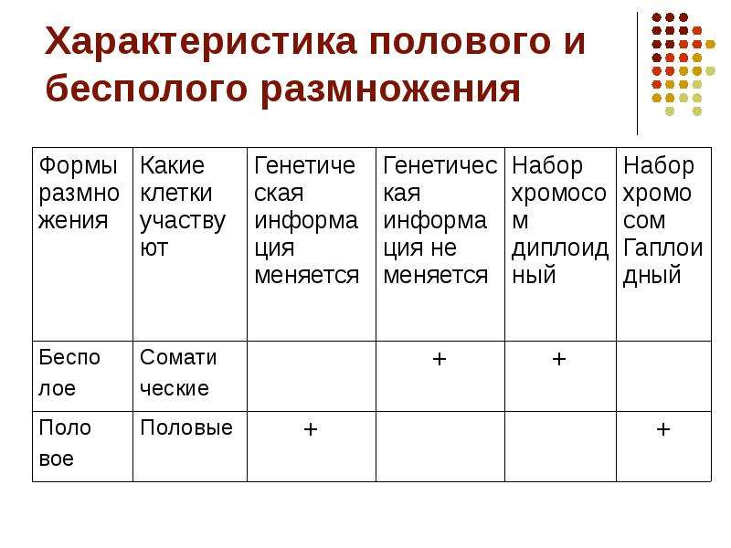 Три характеристики полового. Характеристика полового и бесполого размножения. Охарактеризуйте половую форму размножения. 3- Формы бесполого и полового размножения. Наличие половых клеток в бесполом.