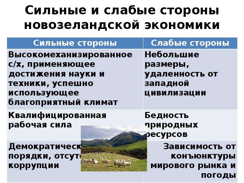 Слабая экономика. Сильные и слабые стороны экономики. Сильные и слабые стороны Российской экономики. Сильные стороны и слабые стороны экономики. Сильные стороны экономики РФ.