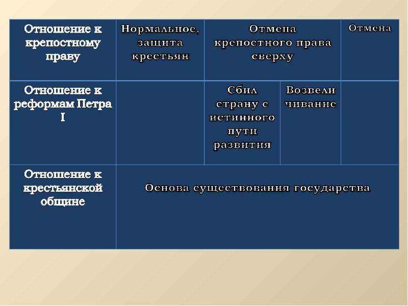 По какому пути следует. Отношение крестьян к отмене крепостного права. Права крестьян после отмены крепостного права. Как крестьяне отнеслись к отмене крепостного права. Отношение помещиков к отмене крепостного права таблица.