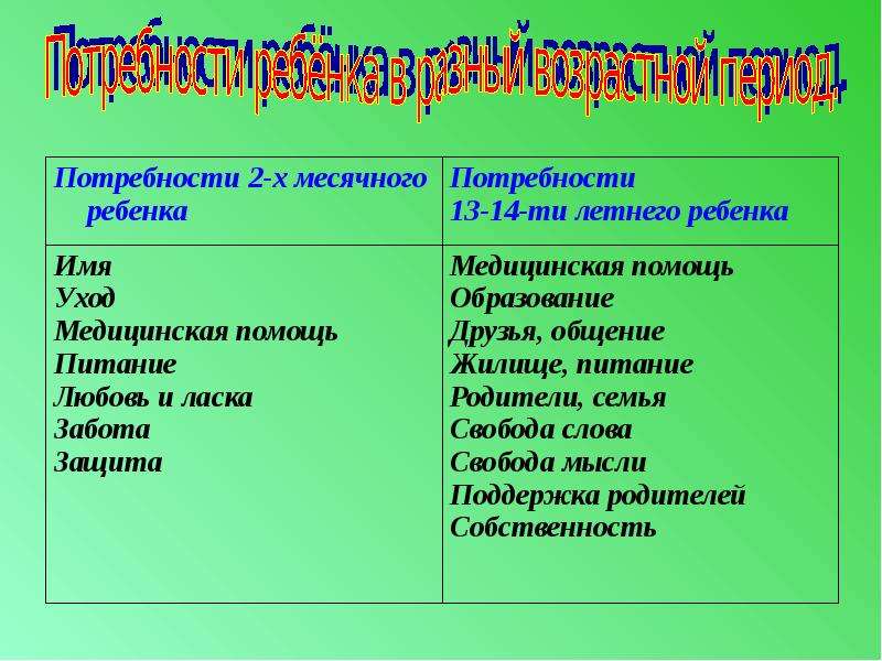 Список потребностей. Потребности ребенка. Потребности дошкольников. Базовые потребности ребенка. Основные потребности развития ребенка.