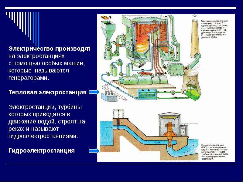 Виды электростанций для детей картинки