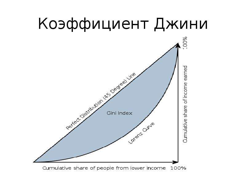 Коэффициент джини машинное обучение