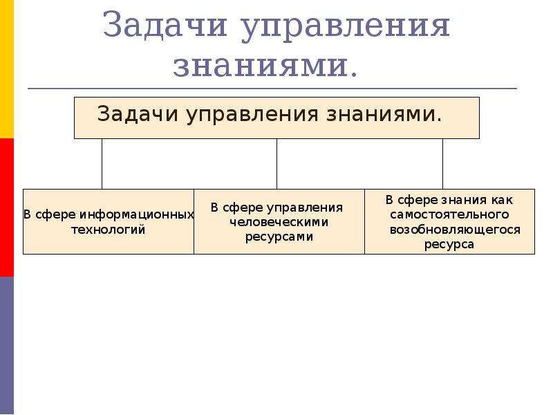 Задача знаний. Задачи управления знаниями. Задачи отдела аренды коммерческой недвижимости. Задачи управления с точки зрения администрации. Задачи управляющего магазином.