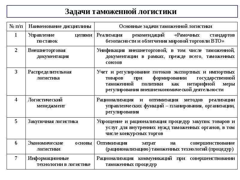 К общим задачам логистики в управлении проектами относят