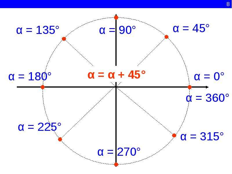 Угол равный 135 градусов. 90 180 270 360 Градусов. Окружность 90 180 270 360. Угол 90 180 360 градусов. Угол 180 90 и 45.