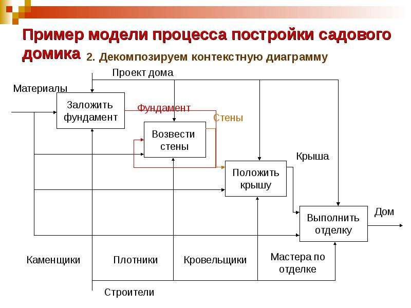 Описание целевой модели процессов. Методология функционального моделирования idef0. Примеры моделей процессов. Структурно-функциональное моделирование. Модель процесса.