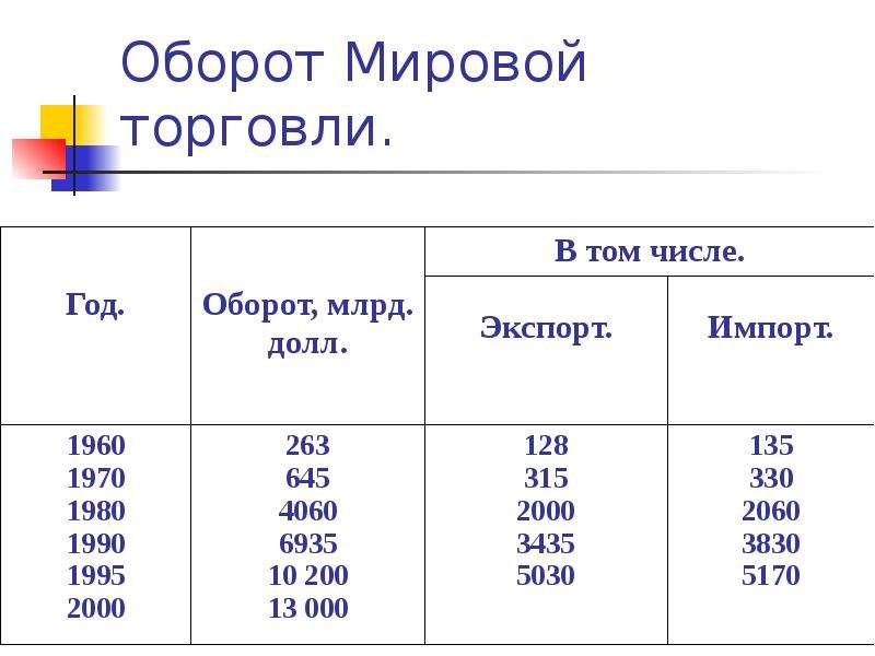 Международный оборот. Оборот мировой торговли это. Оборот международной торговли это. Оборот международной торговли рассчитывается по формуле:. Оборот мировой торговли формула.