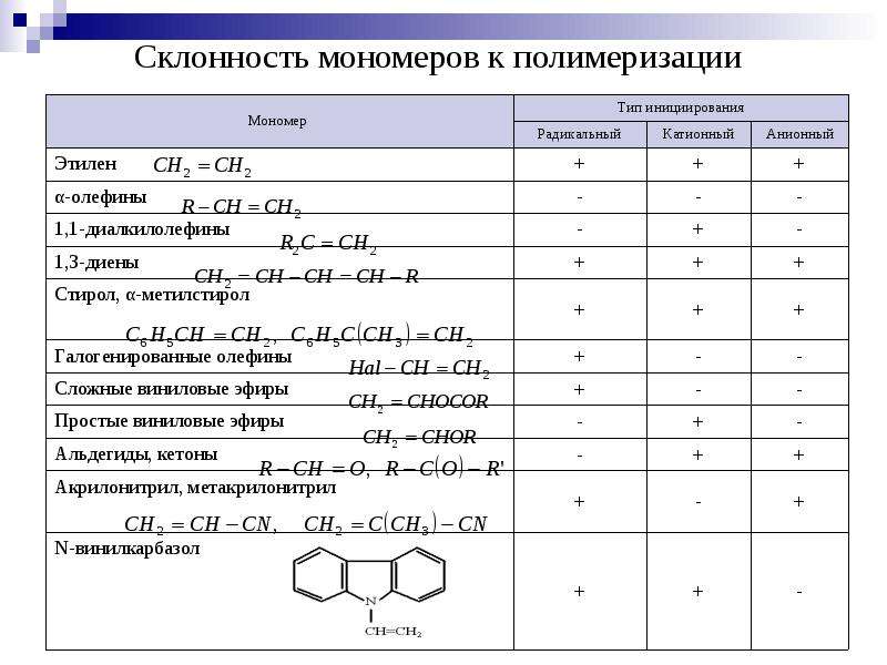 Соединения мономеров. Активные мономеры в катионной полимеризации. Инициаторы Радикальной полимеризации таблица. Энтальпия полимеризации мономеров таблица. Мономеры для Радикальной полимеризации.