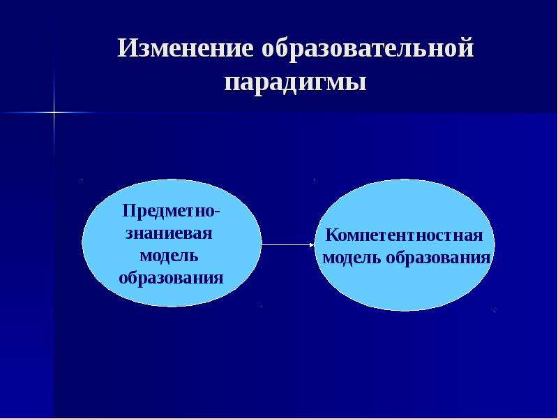 Смена образование. Знаниевая и компетентностная модель образования. Знаниевая и компетентностная парадигмы образования. Изменение образовательных парадигм. Смена парадигм образования модель обучения.