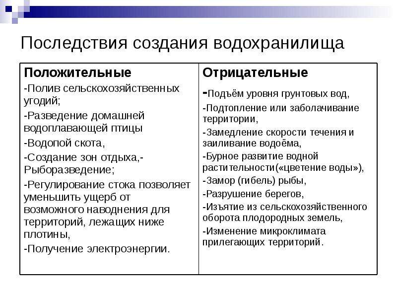 Отрицательные последствия водохранилищ. Последствия создания водохранилищ. Негативные последствия строительства водохранилищ. Положительные и отрицательные стороны строительства водохранилищ. Положительные последствия строительства водохранилищ.