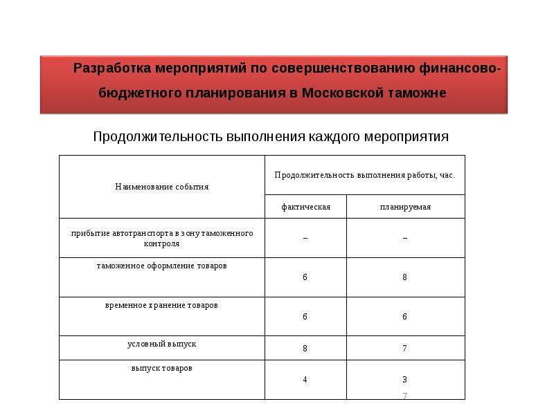 Система планов в таможенных органах включает