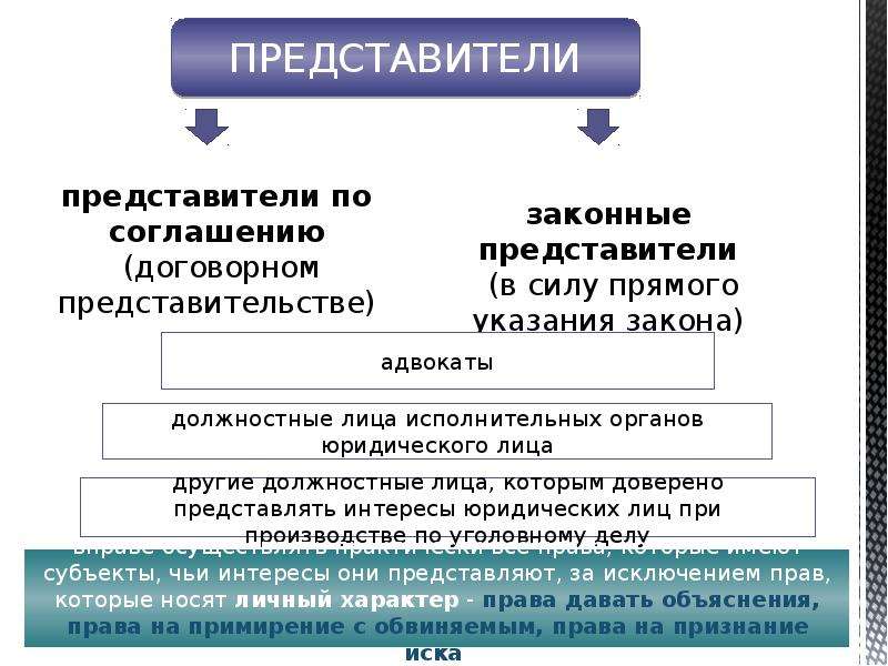 Со стороны защиты. Законный представитель пример. Гос защита участников уголовного судопроизводства. Условием законного представительства является. Законные представители приаер.