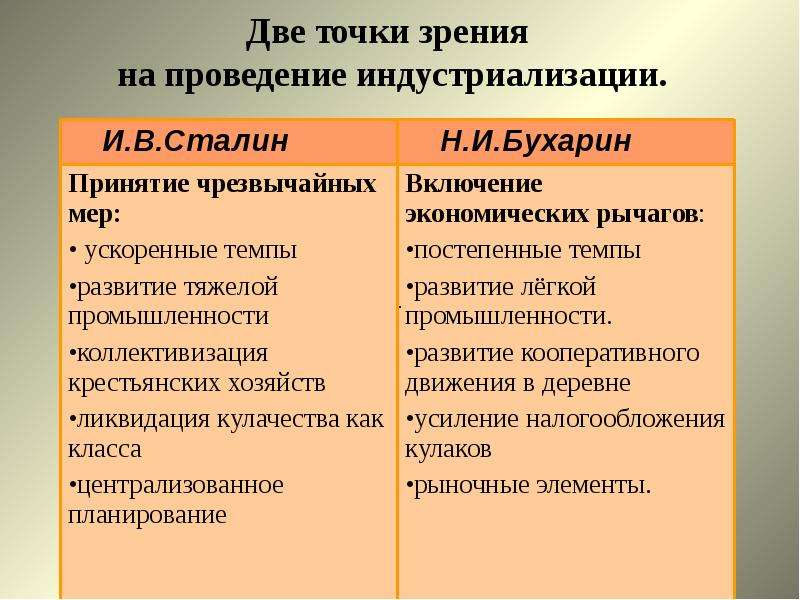 План по теме индустриализация и коллективизация