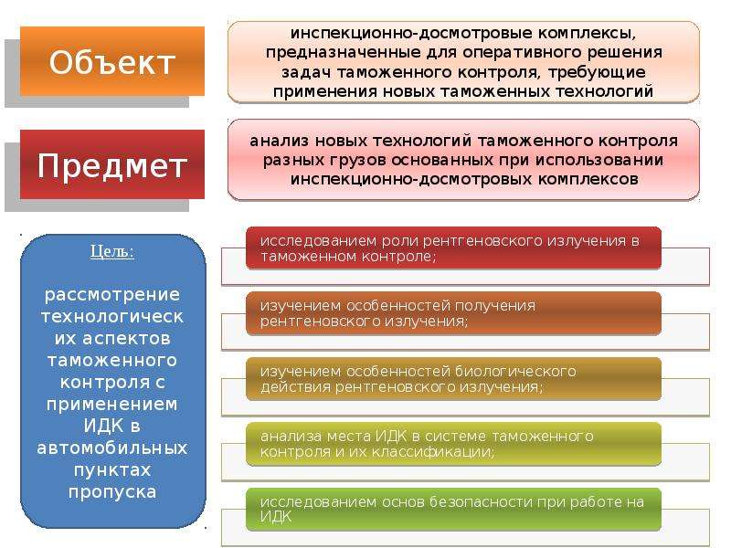 Курирую объекты. Классификация пунктов пропуска слайды. Роль таможенного контроля в пунктах пропуска. Действия с помощью ИДК при таможенном контроле товаров.