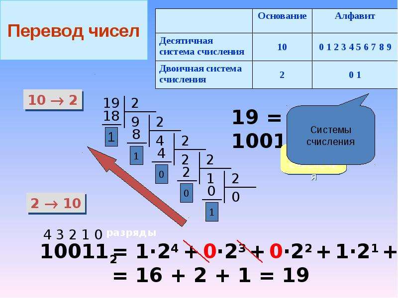 5 в двоичной системе счисления. Двоичная система исчисления в информатике. Как вычислить двоичную систему счисления. Двоичная и десятичная система счисления в информатике. Как считать систему счисления по информатике.