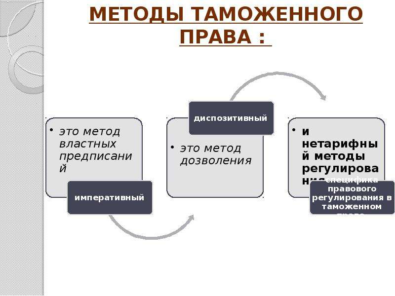 Таможенные методы. Методы таможенного права. Предмет и методы таможенного права.. Таможенное право методы. Метод регулирования таможенного права.