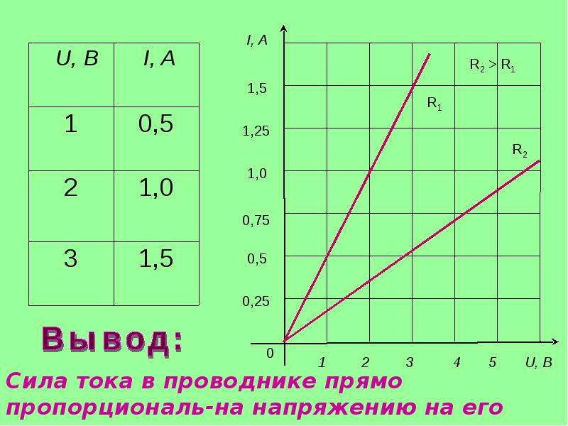 Зависимость силы тока от сопротивления рисунок. Зависимости тока в проводнике от напряжения. Физика 8 класс сопротивление зависимость силы тока от напряжения. Зависимость силы тока от напряжения схема. Зависимость силы тока от напряжения и сопротивления формула.