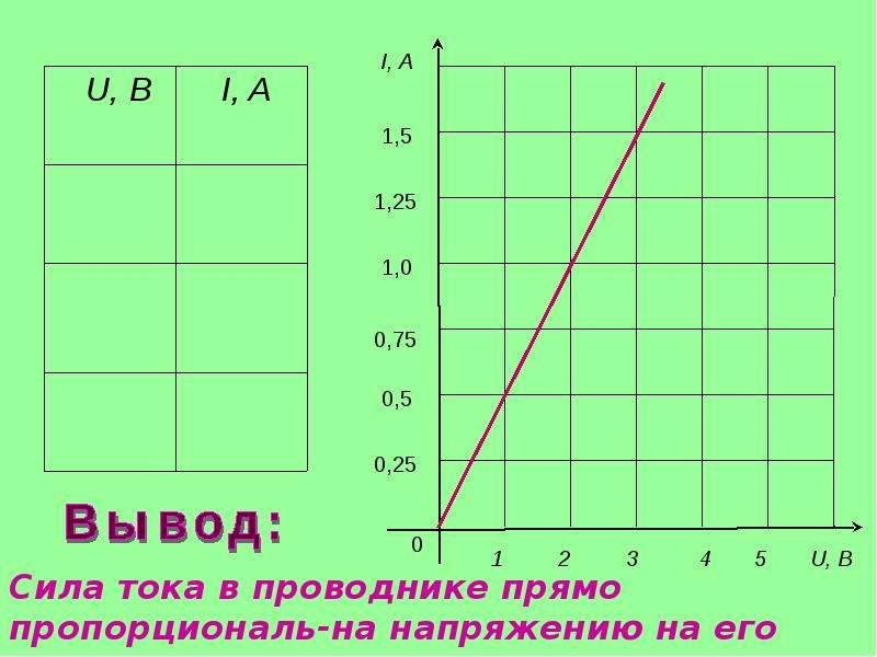 План конспект урока по физике 8 класс зависимость силы тока от напряжения