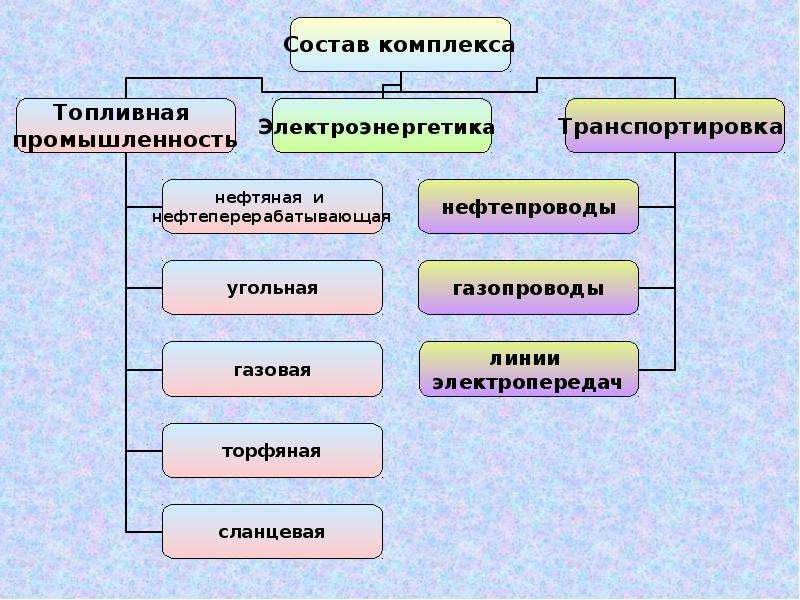 Отрасли топливной промышленности. Отрасли топливно-энергетического комплекса. Топливно энергетический комплекс Электроэнергетика. Топливная промышленность схема.