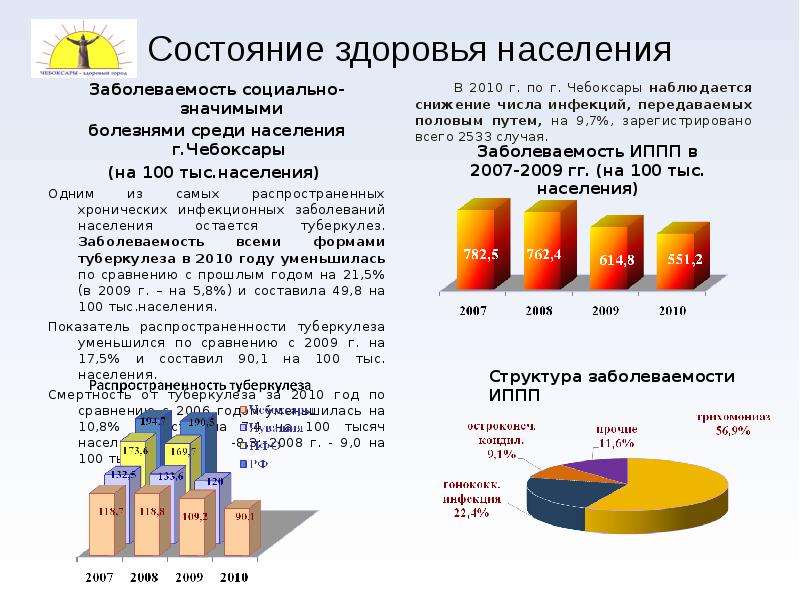 Профиль здоровья  города Чебоксары  2011 год, слайд №7