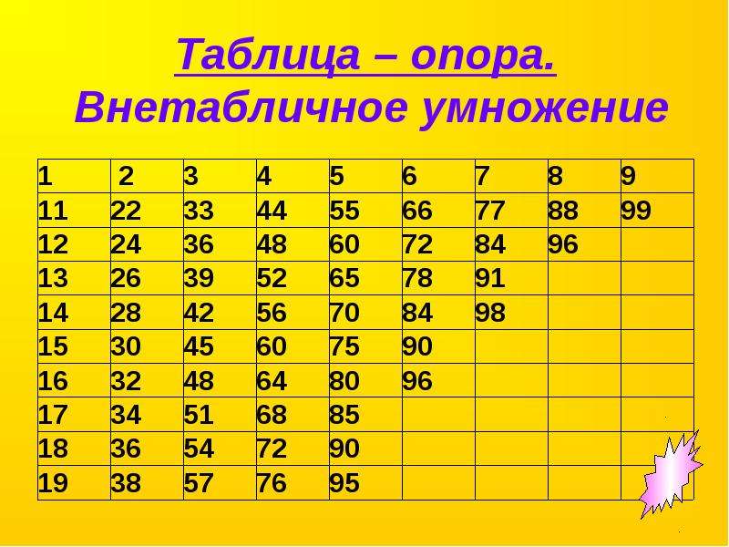 Тема деления и умножения 3 класс. Внетабличное умножение таблица. Внетабличное умножение и деление таблица опора. Таблица опора внетабличное умножение. Внетабличное умножение и деление 3 класс таблица опора.