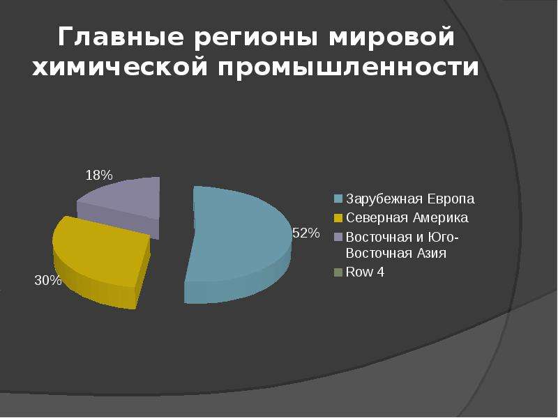 Мировое производство химической продукции. Химическая промышленность мира. Химическая промышленность главные регионы. Главные регионы мировой химической промышленности. Регионы Лидеры по химической промышленности.