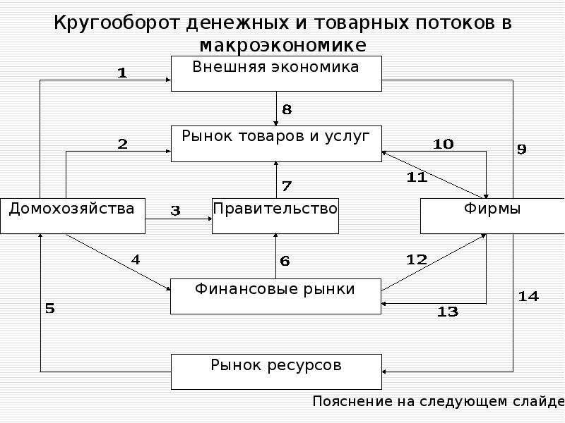 Схема товарных потоков