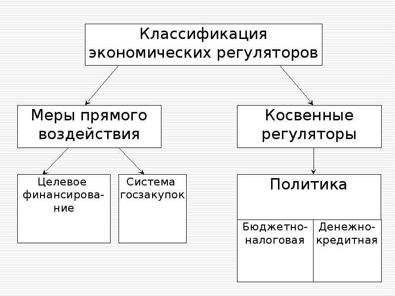 Роль государства в современной экономике план