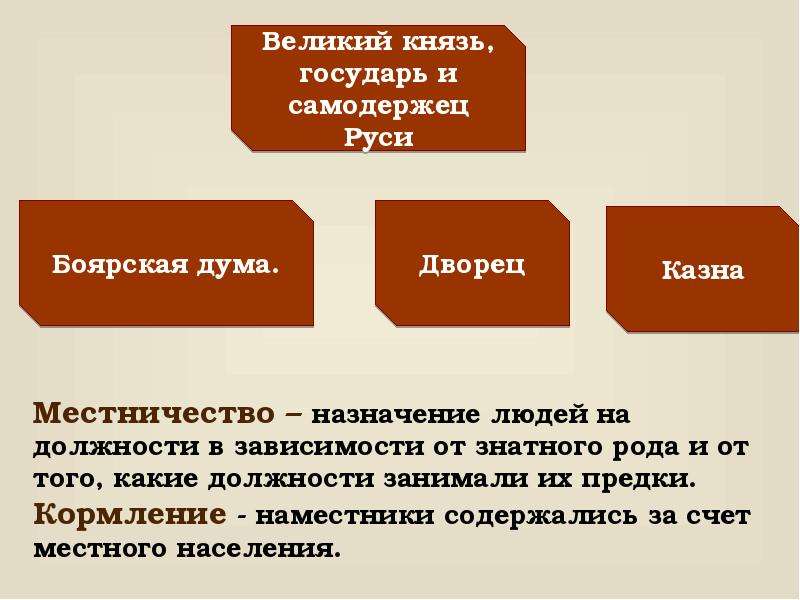 Напиши определение государь всея руси боярская дума