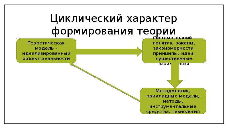 Становление теоретического знания. Циклический характер формирования теории. Циклическое становление теории. Этапы создания теории. Развитие теории информации.