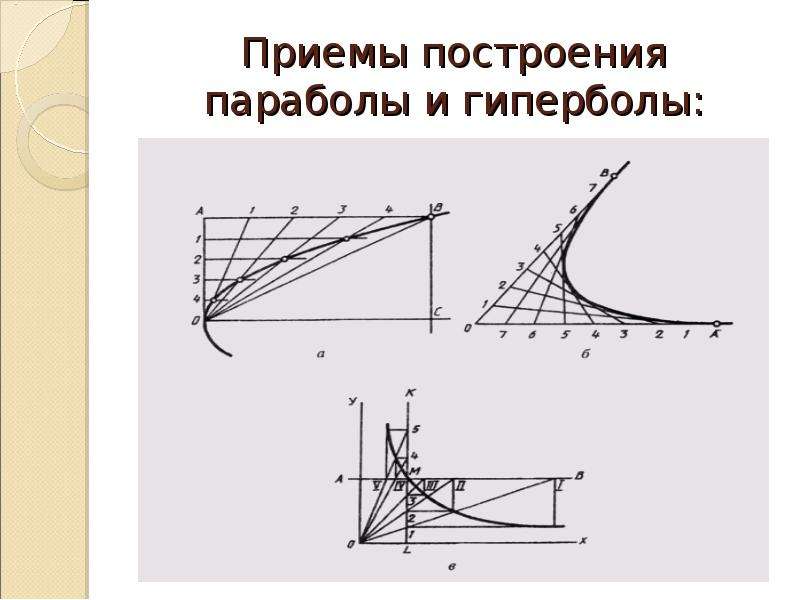 Угол наклона параболы. Построение параболы. Построение гиперболы. Построение параболы и гиперболы. Способы построения гиперболы.