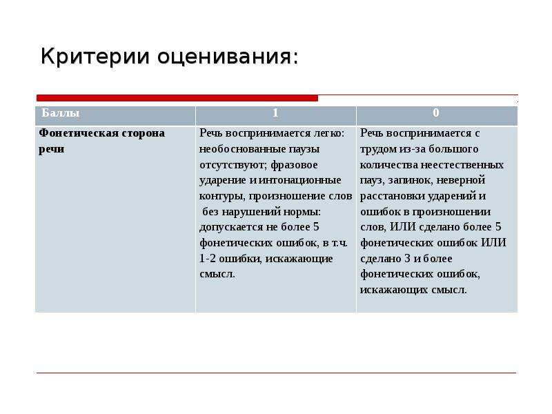 Критерии 4 задания егэ английский. Критерии оценивания устной речи по английскому языку. ЕГЭ английский критерии оценивания устной части. Фонетическая сторона речи.