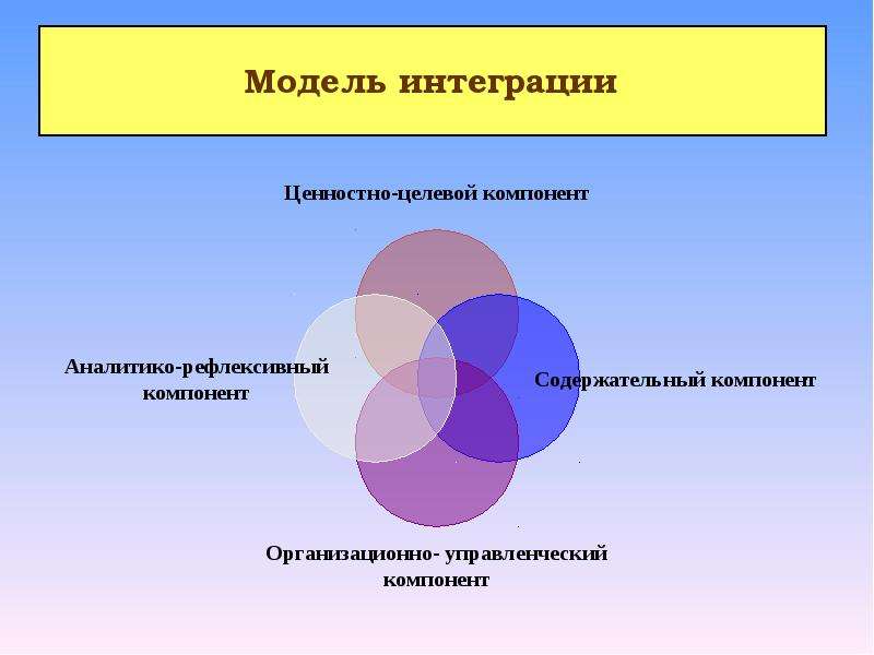 Модели образовательной интеграции