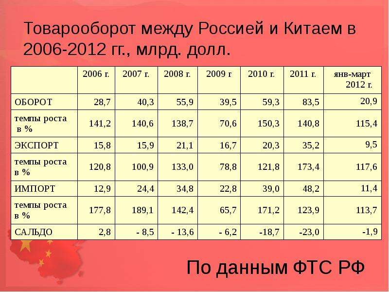 Товарооборот стран с китаем. Товарооборот между Россией и Китаем. Товарооборот между РФ И КНР. Объем торговли между Россией и Китаем. Товарооборот с Китаем по годам.