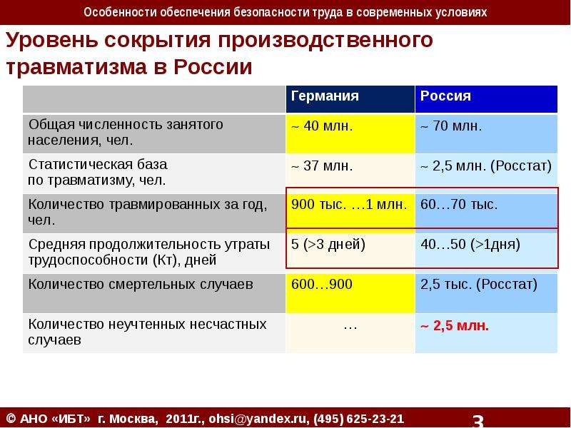 Особенности обеспечения безопасности. Временные пики производственного травматизма. Укажите временные пики производственного травматизма. Особенности безопасности труда.