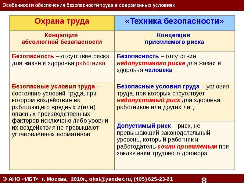 Особенности условий труда. Обеспечение безопасности труда. Особенности обеспечения безопасности. Как обеспечивается безопасность труда. Особенности обеспечение безопасных условий труда.