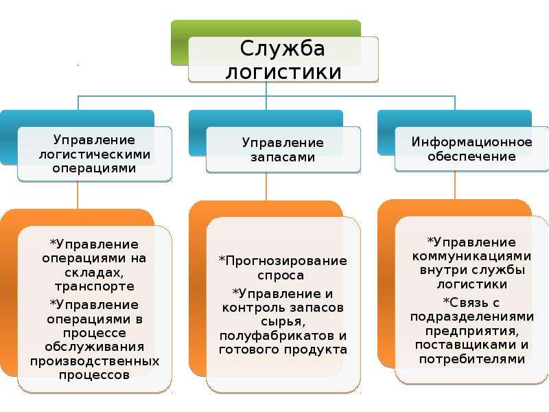 Отдел логистики завод