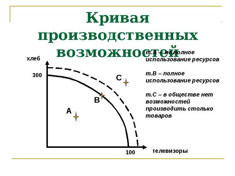 Кривая производство. Кривая производственных возможностей. Полное использование всех ресурсов общества показывает. Производственные возможности фирмы. Кривая производственных возможностей общества.