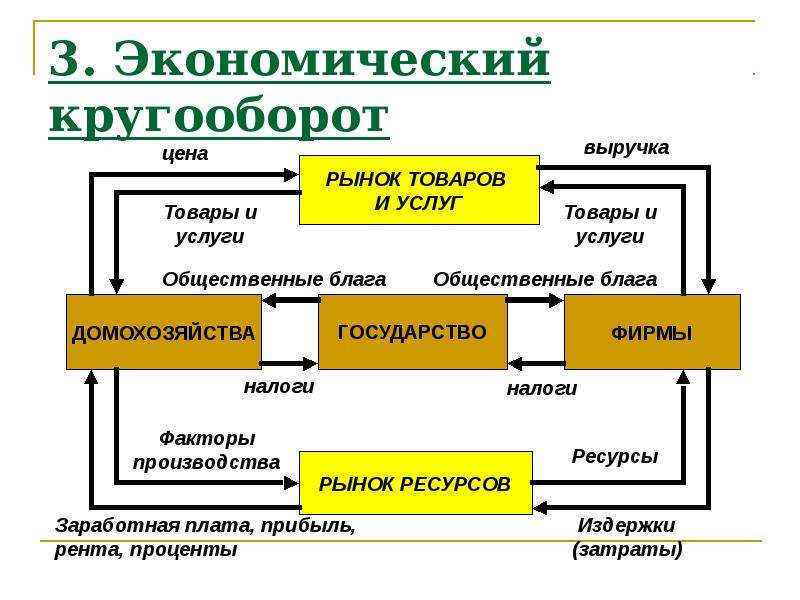 Закон обмена. Схема экономического кругооборота. Рыночный кругооборот. Экономический кругооборот при участии государства. Кругооборот наличных денег.