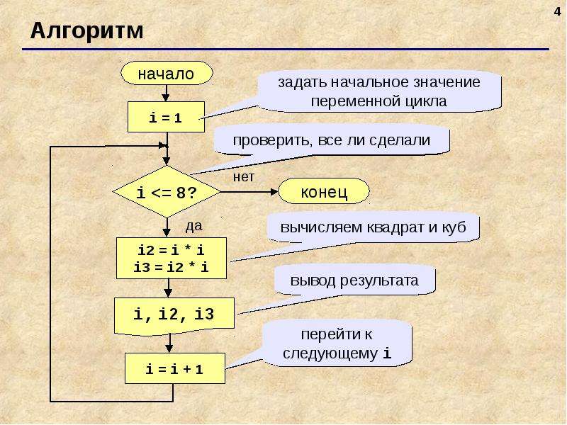 Вложенные и итерационные циклы 10 класс семакин презентация