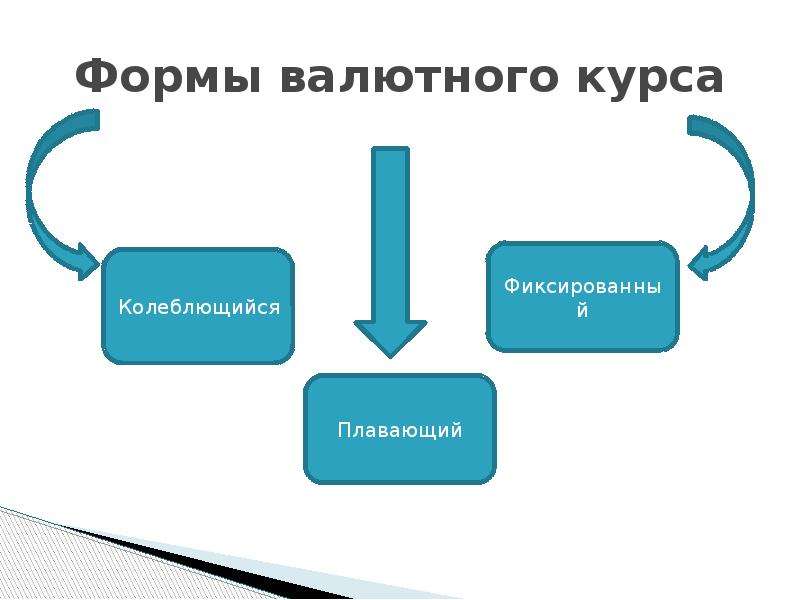 Форма курс. Формы конвертируемости валют. Формы валютного курса. Валютный курс конвертируемость валюты. Формы котировки валютного курса.