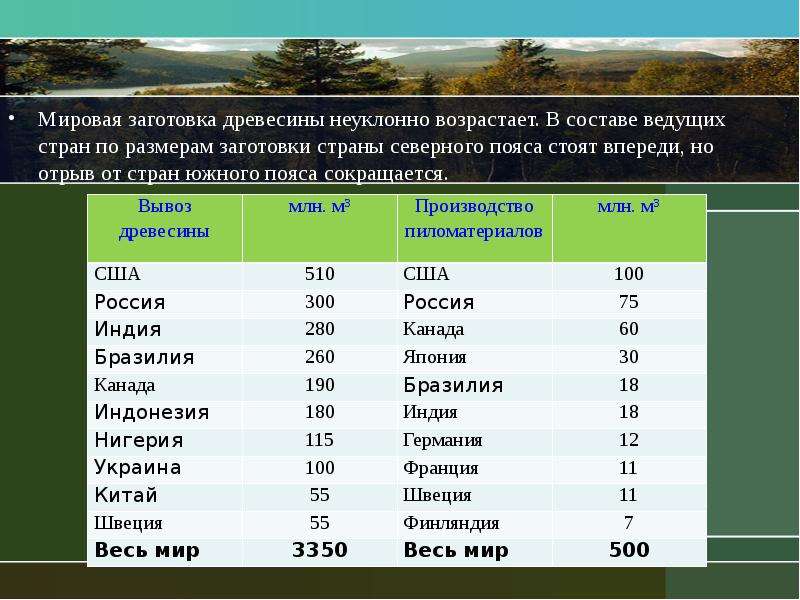 Лесная и деревообрабатывающая промышленность мира 10 класс презентация