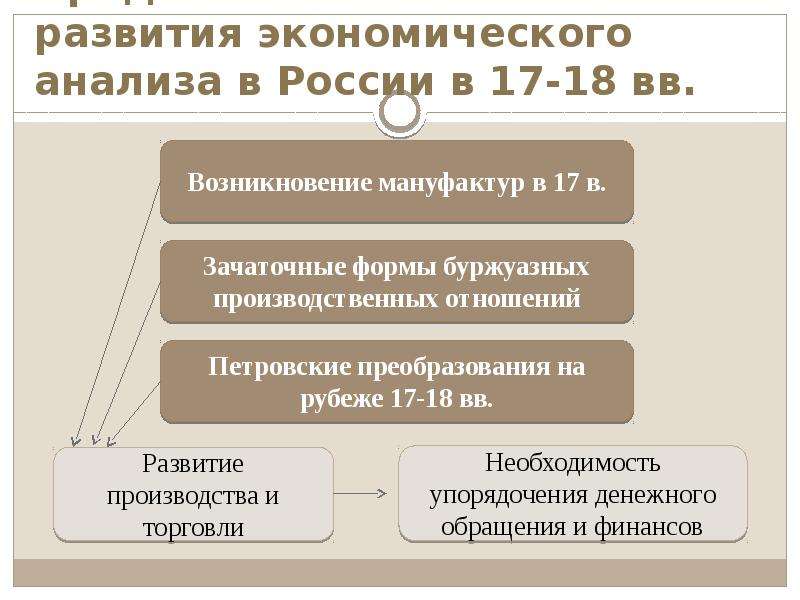 История экономического развития. История развития экономического анализа. Анализ экономического развития. Перспективы развития экономического анализа. Развитие экономического анализа в России.