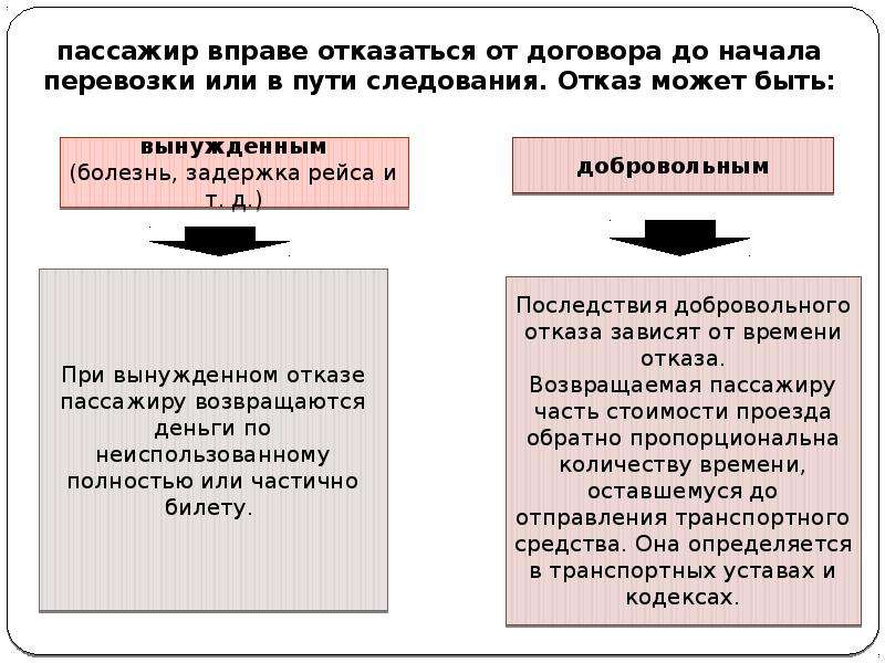 Договор перевозки пассажиров презентация