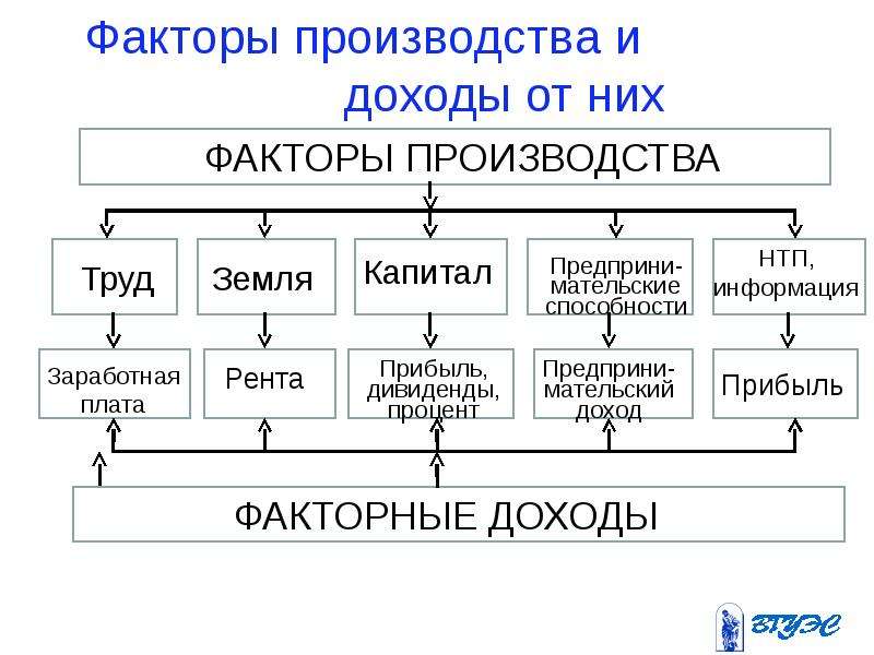 Назовите факторный доход от предпринимательской способности. Факторные доходы таблица. Факторные доходы схема. Рынки факторов производства схема. Факторы производства схема 8 класс.