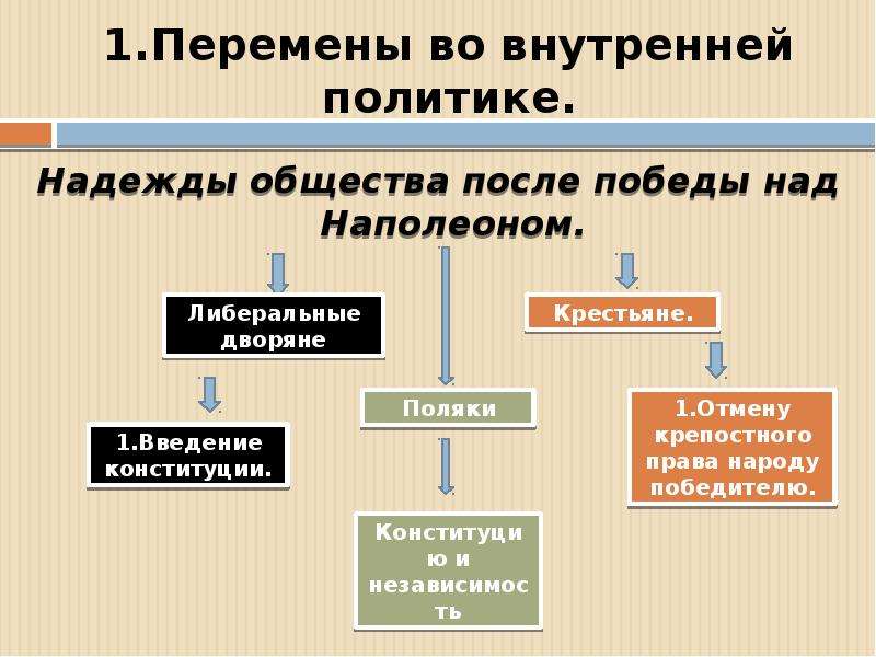 Либеральные и охранительные тенденции во внутренней политике александра 1 в 1815 1825 презентация