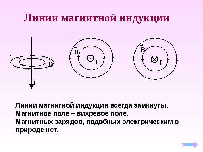 Линии магнитной индукции. Линии магнитной индукции всегда замкнуты. Вихревое поле магнитной индукции. Магнитные линии всегда замкнуты. Магнитные линии всегда замкнуты всегда.